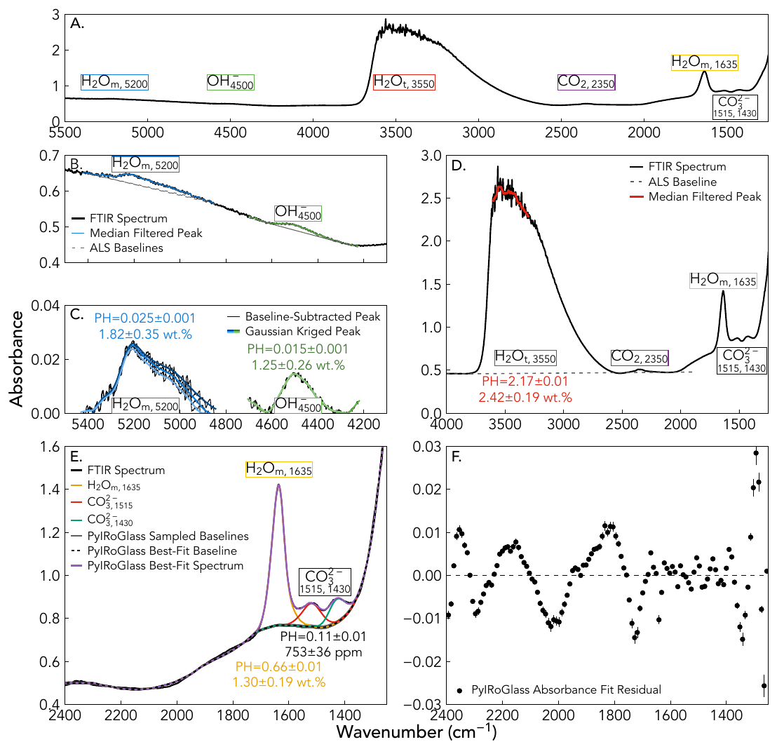 Multi-panel figure showing an FTIR spectrum with fitted baselines, fitted water and carbonate peaks, and the fit residual